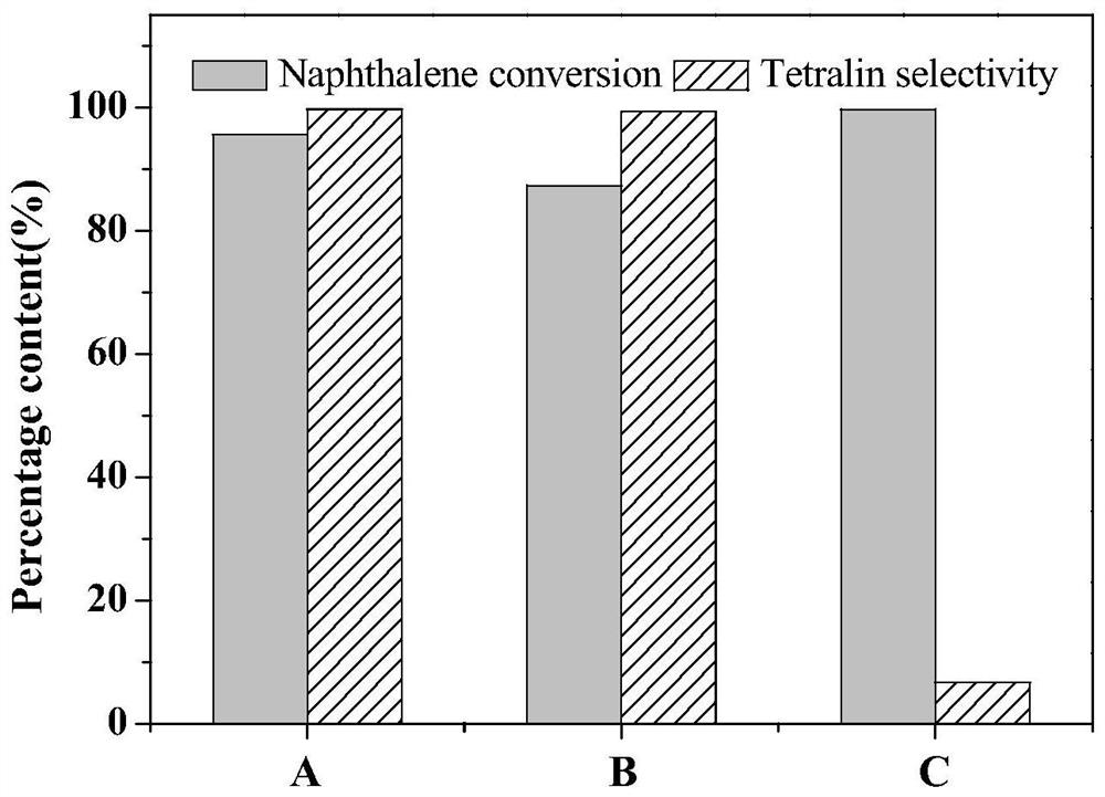 Catalyst for preparing tetrahydronaphthalene by selective catalytic hydrogenation of naphthalene, preparation method and application