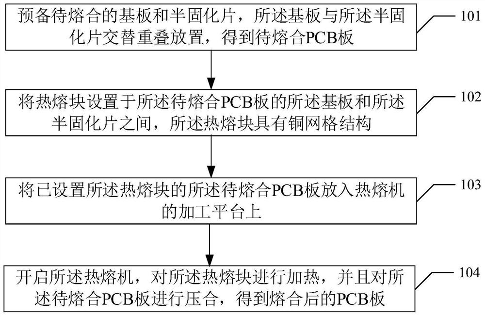 Method for improving hot melting thickness uniformity of PCB