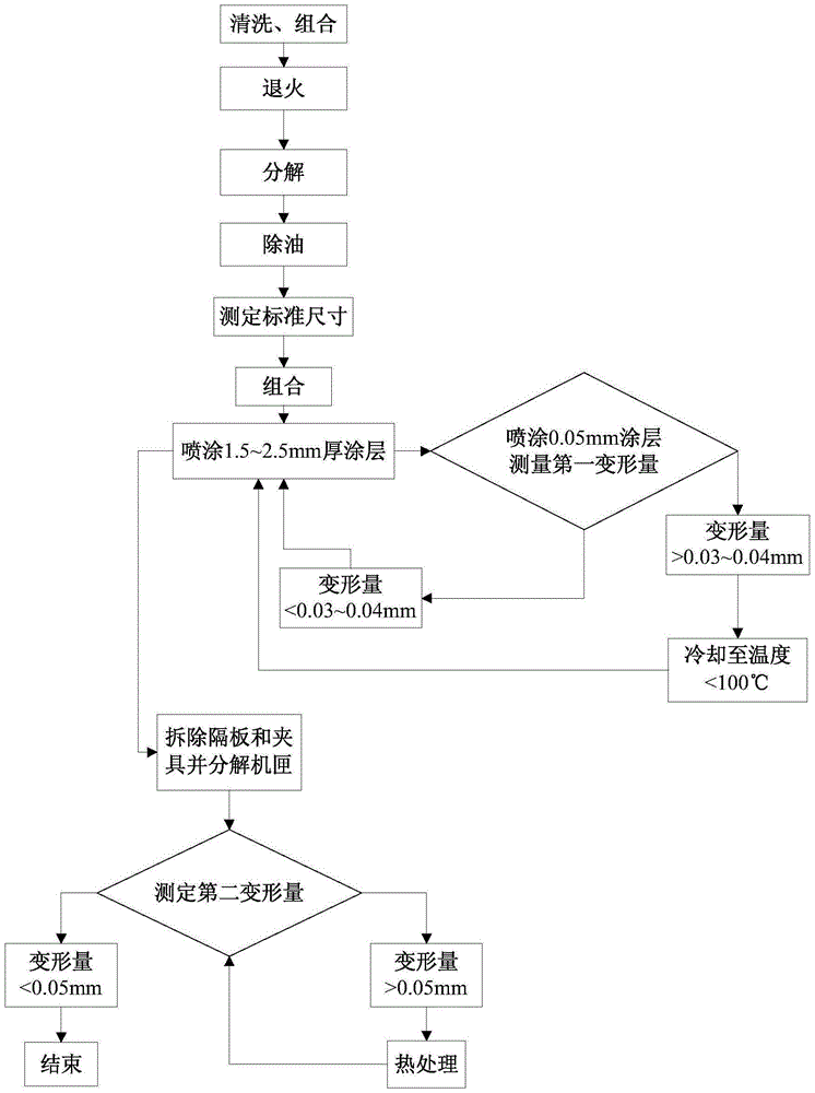 Turboshaft Engine Compressor Case Spraying Method and Its Protective Fixture