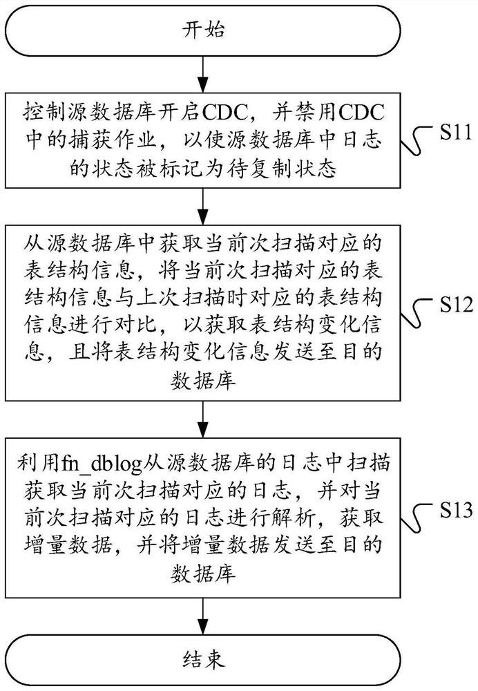 Incremental data synchronization method, device and equipment and readable storage medium