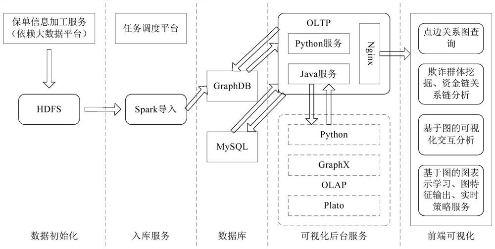 Group fraud identification method and system