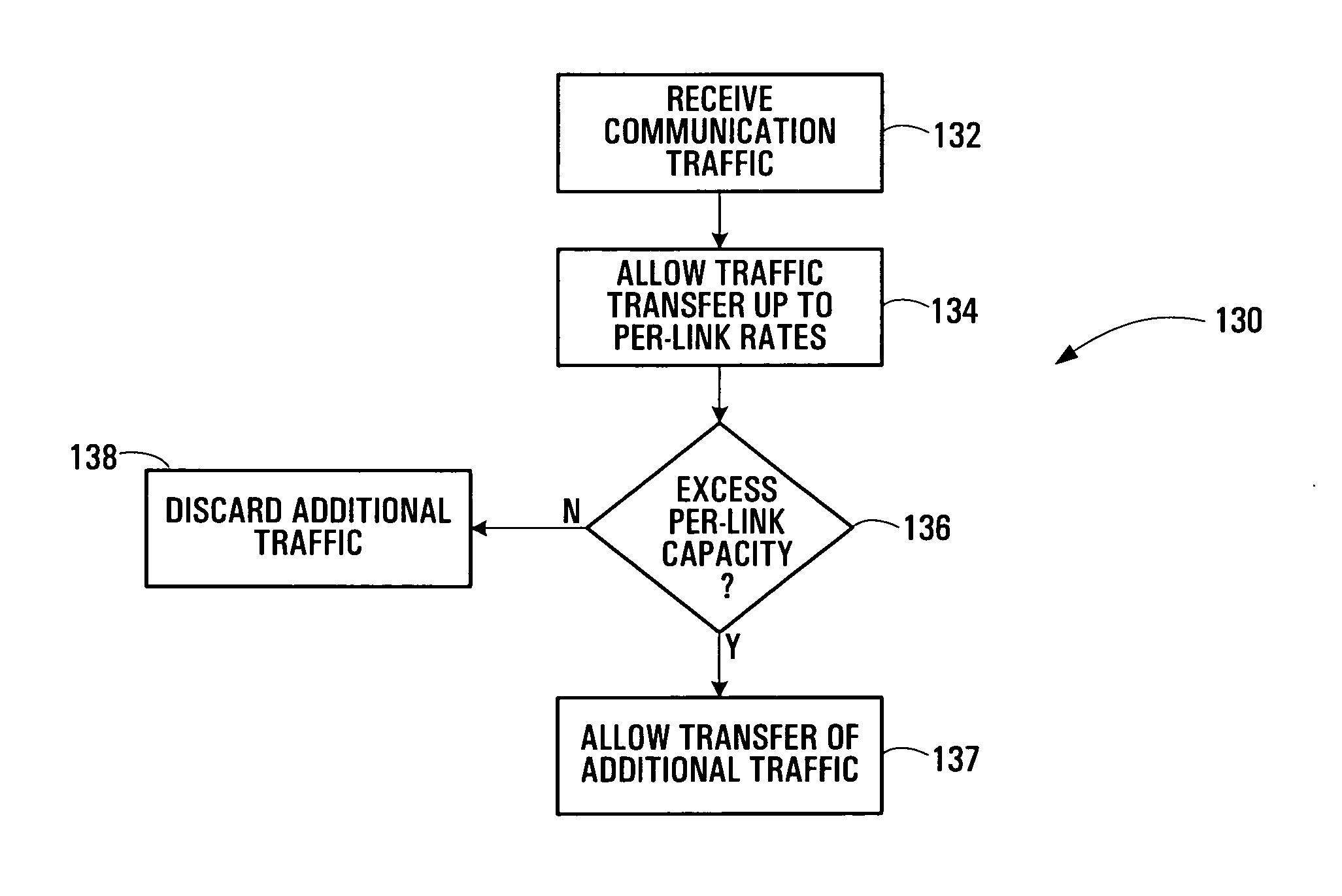 Communication traffic policing apparatus and methods