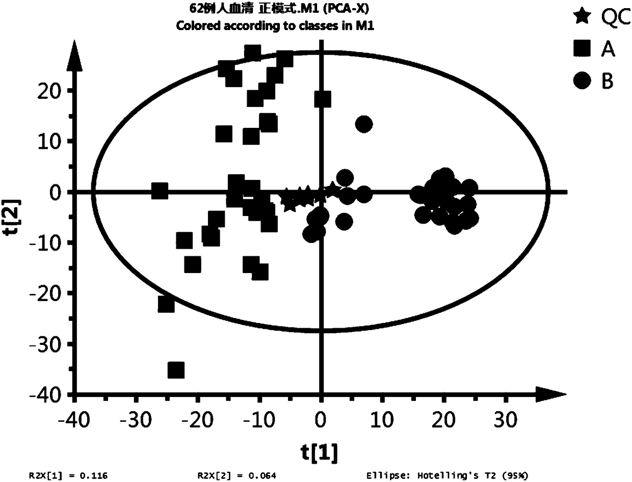 Method for Screening Specific Serum Metabolic Markers of Triple Negative Breast Cancer