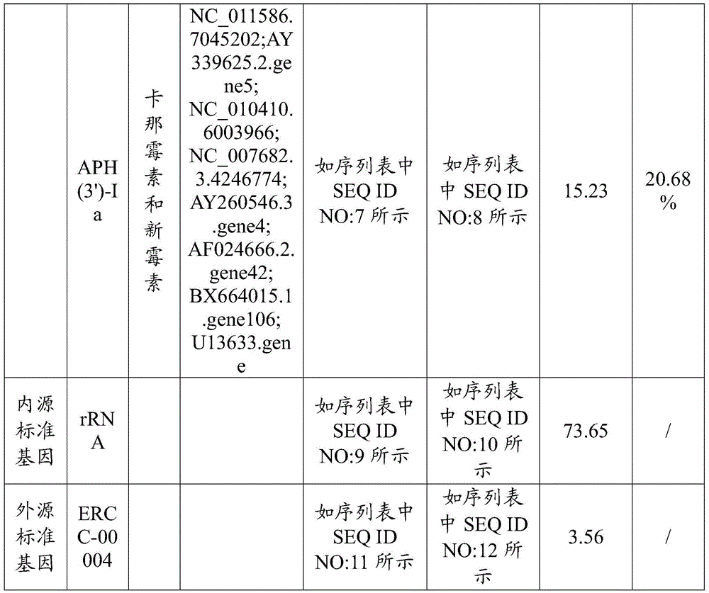 Microorganism drug resistance gene detection method