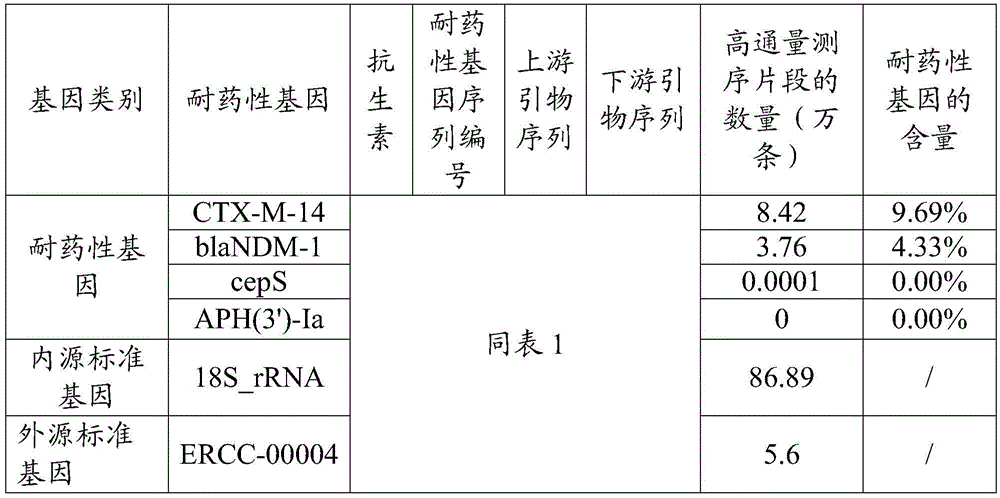 Microorganism drug resistance gene detection method