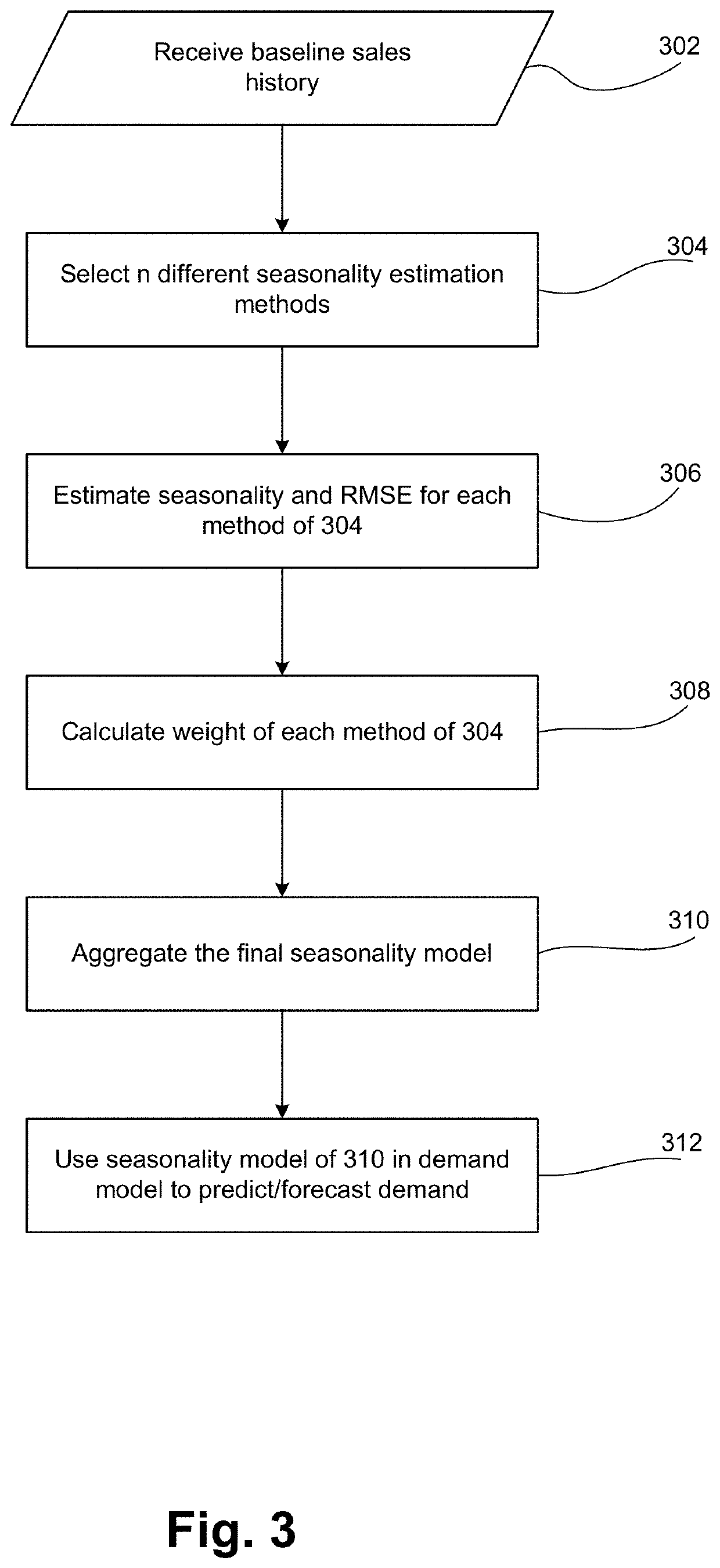 Seasonality Prediction Model