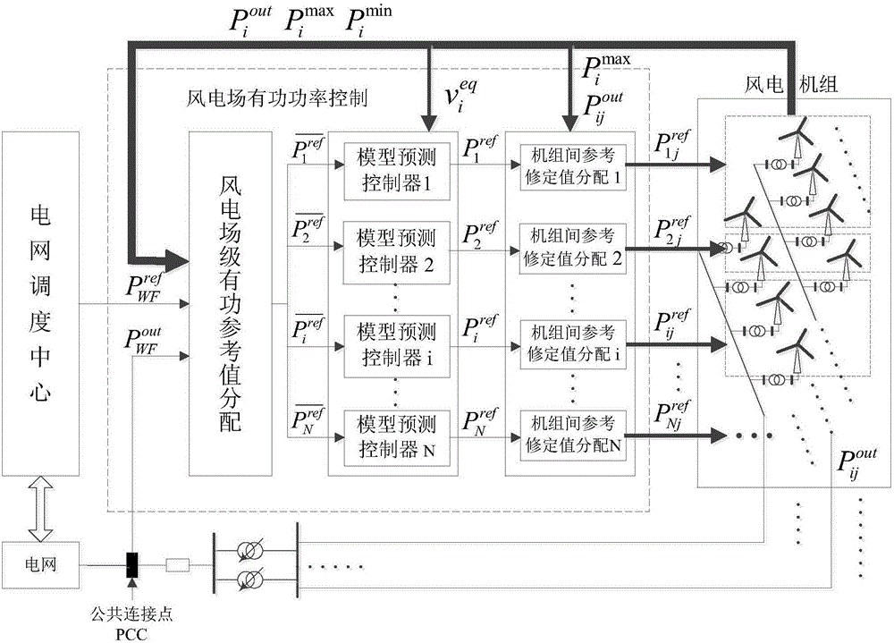 Wind power plant active power control method based on model prediction control