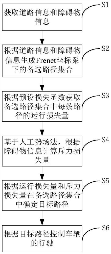 Vehicle local path planning method, automatic driving system and automatic driving vehicle