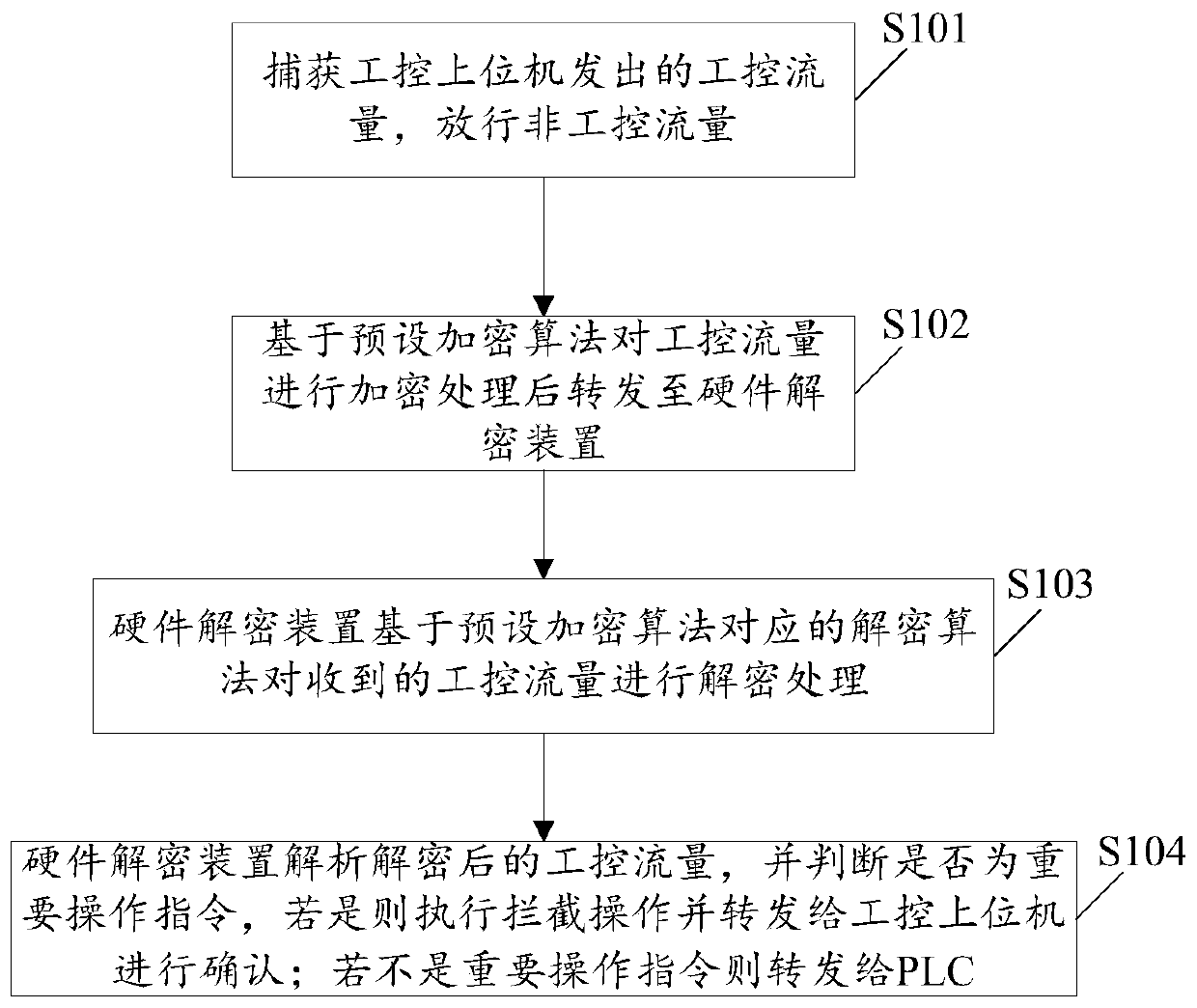 Industrial control system communication encryption method and device, electronic equipment and storage medium