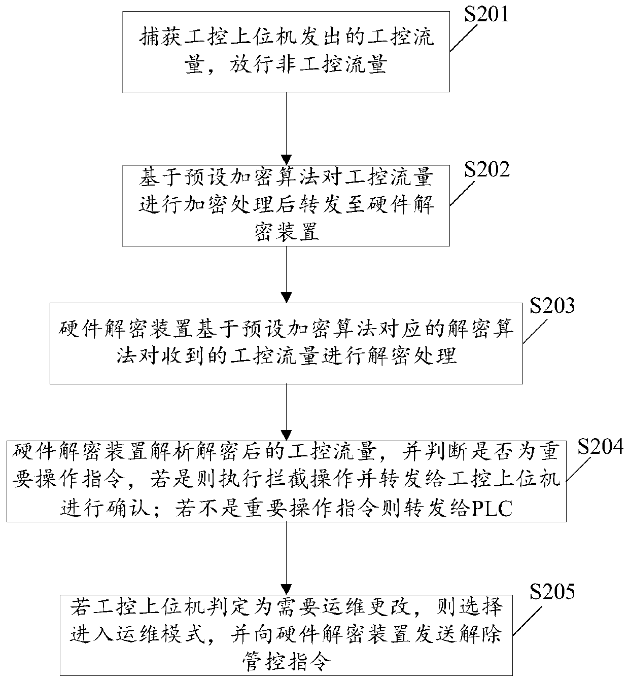 Industrial control system communication encryption method and device, electronic equipment and storage medium