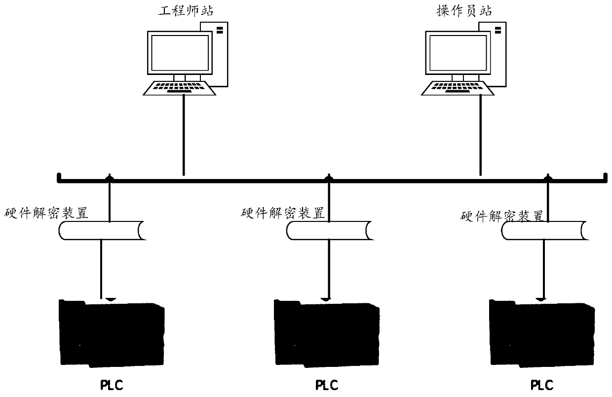 Industrial control system communication encryption method and device, electronic equipment and storage medium