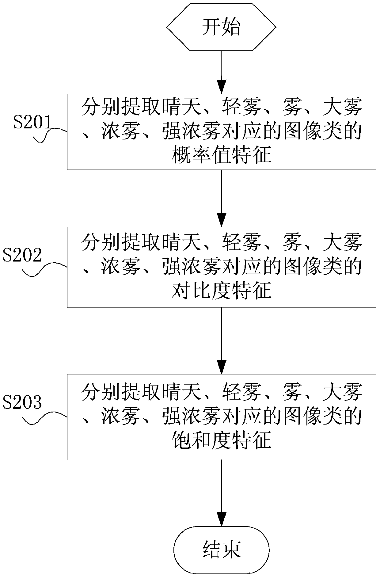 A method and system for recognizing fog levels of transmission lines based on images