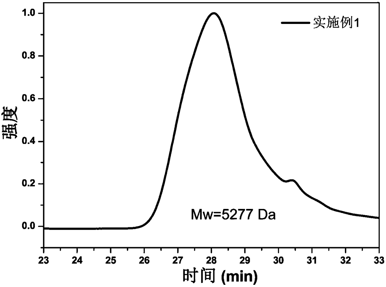 A kind of sulfonated acetone-formaldehyde-amine fluorescent polymer and its preparation method and application