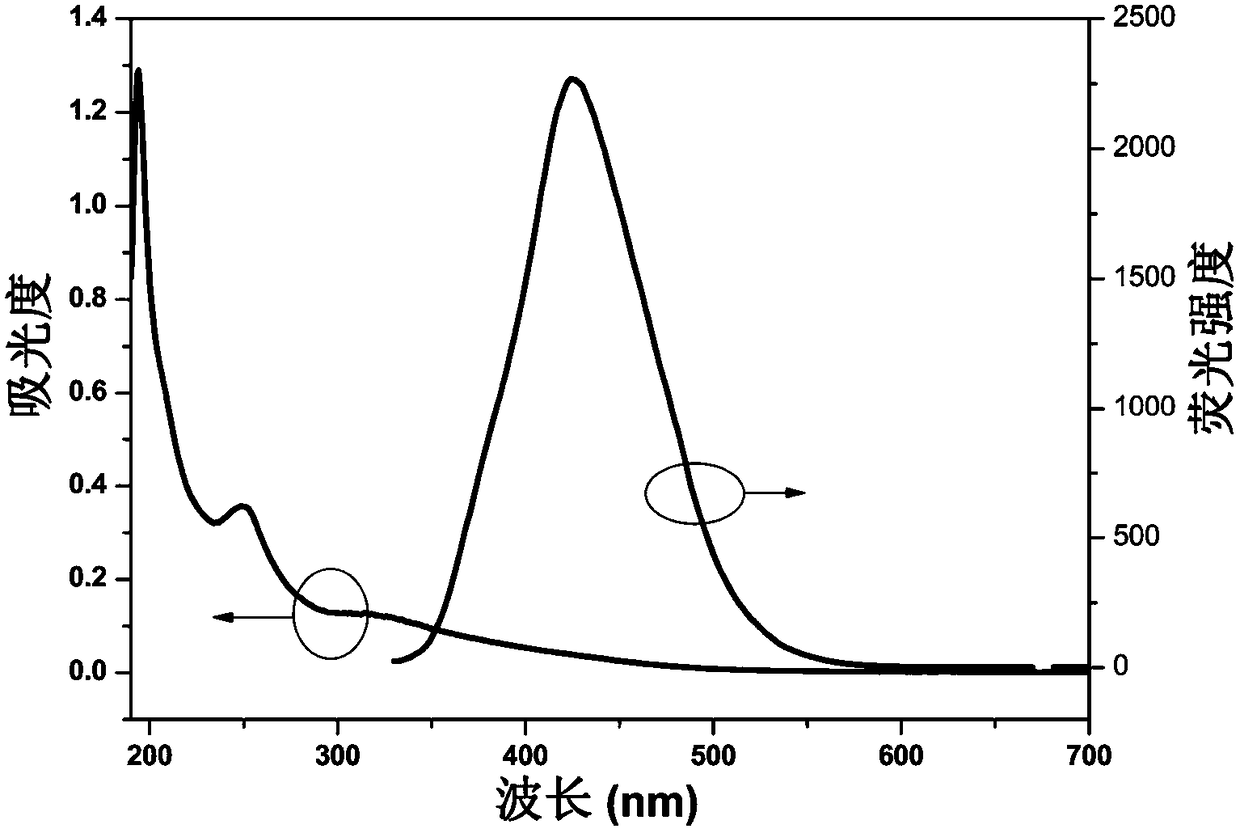 A kind of sulfonated acetone-formaldehyde-amine fluorescent polymer and its preparation method and application