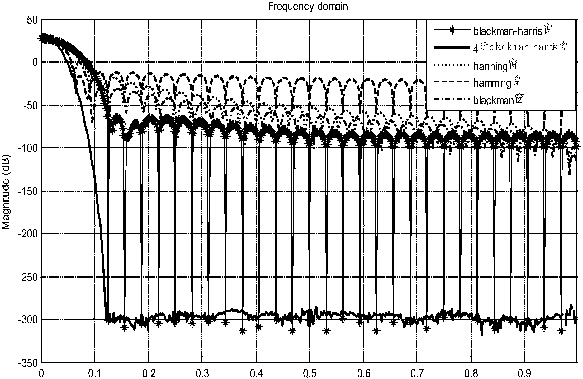 Phase difference measuring method based on improved windowing discrete Fourier transform