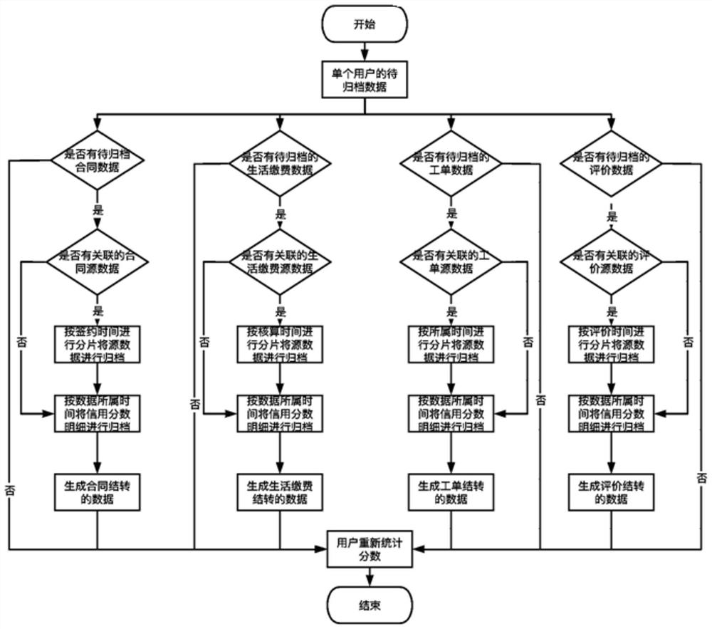 Relational database data management method and device and electronic equipment