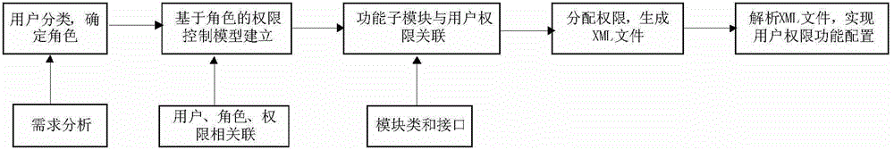 Method based on function of user right configuration system in software development