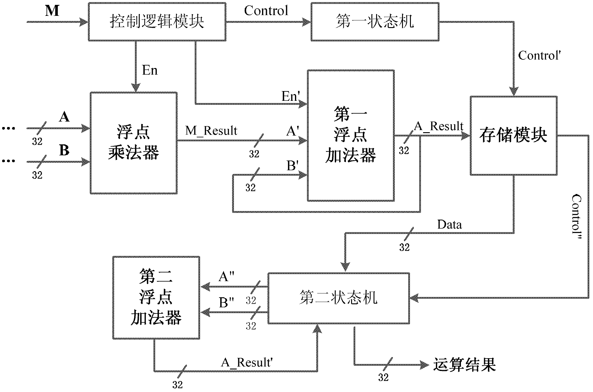 Water floating point multiply-accumulate method based on FPGA