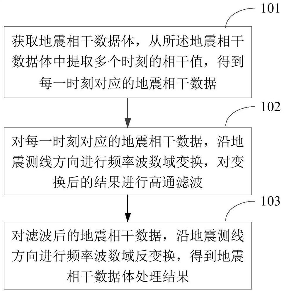 Seismic coherent data volume processing method and device