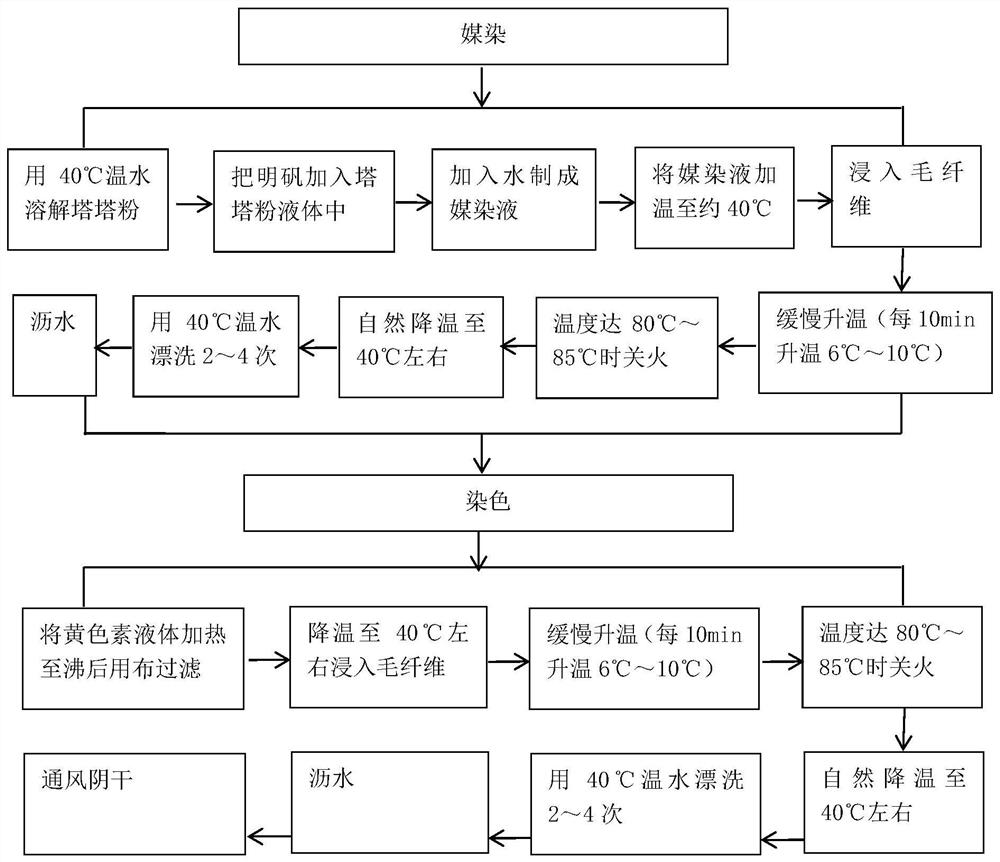Safflower yellow pigment and its preparation method and dyeing method