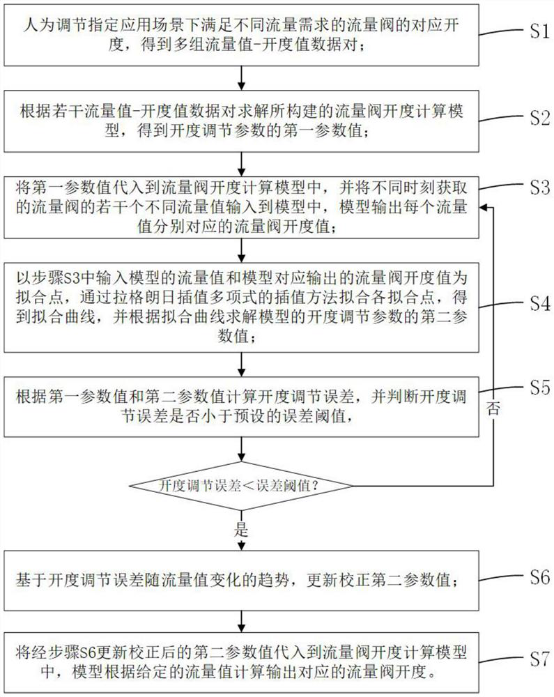 Flow valve opening adjustment method and system based on parameter update and correction