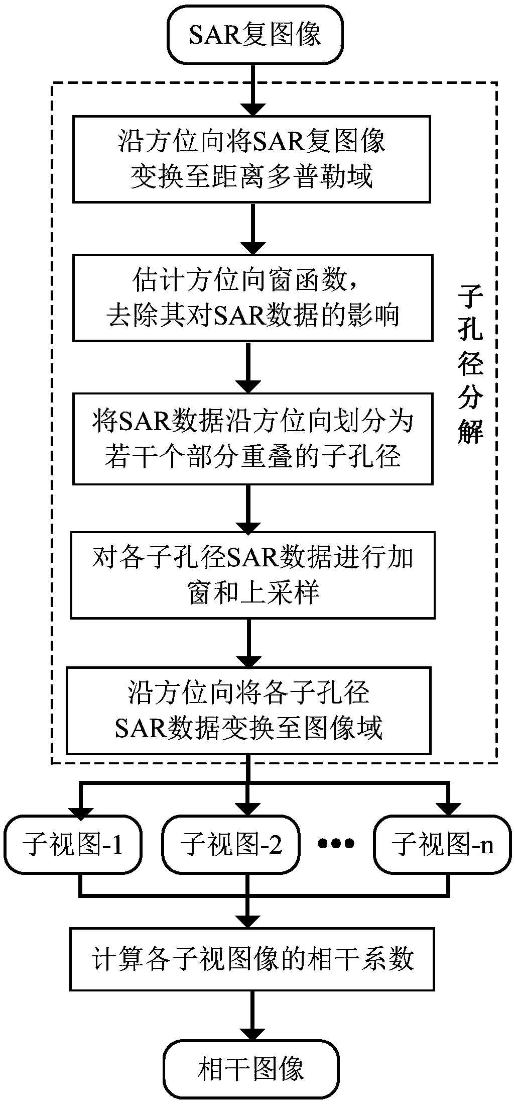 Fast detection method of SAR (Synthetic Aperture Radar) image targets under strong sea clutter