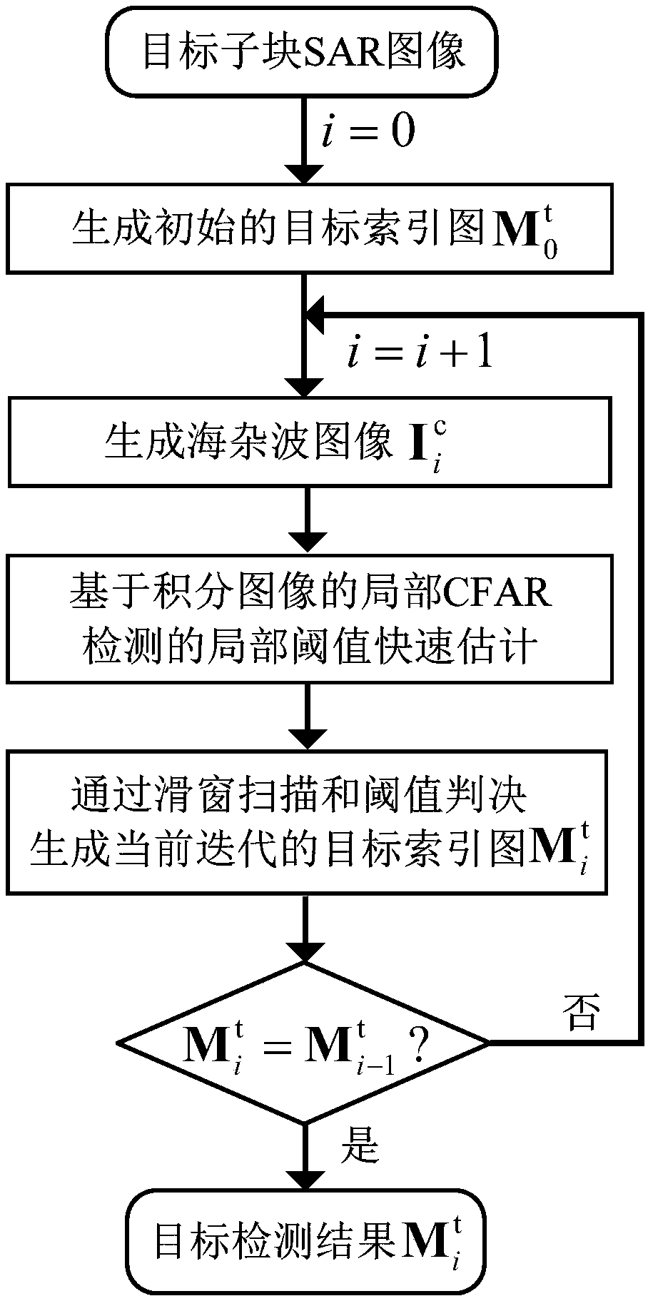 Fast detection method of SAR (Synthetic Aperture Radar) image targets under strong sea clutter