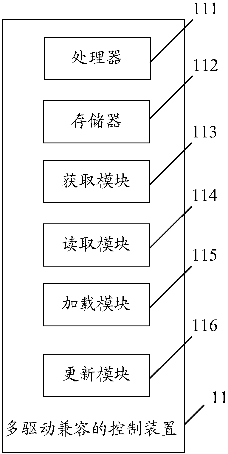 A multi-drive compatible control device and an implementation method