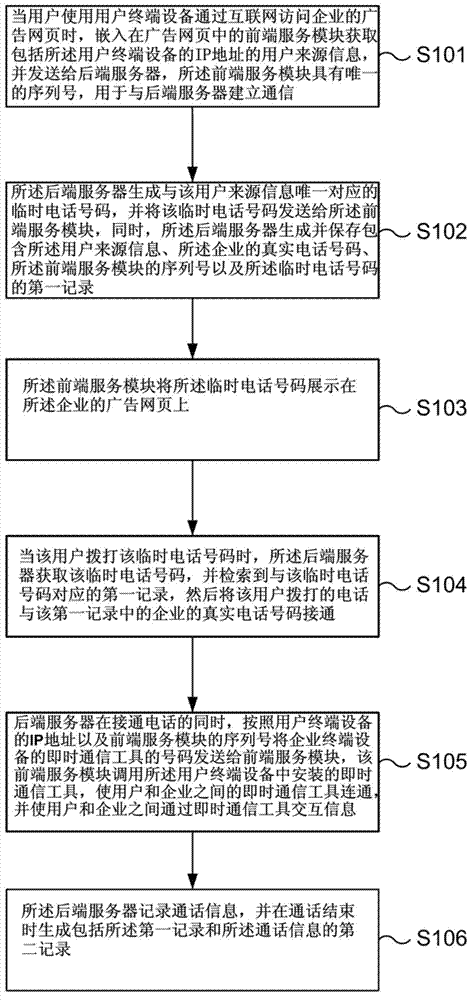 Method and system for identifying user source and communicating instant messaging tool