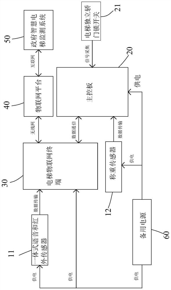 Detection system for remotely monitoring people in elevator and trapped person monitoring system