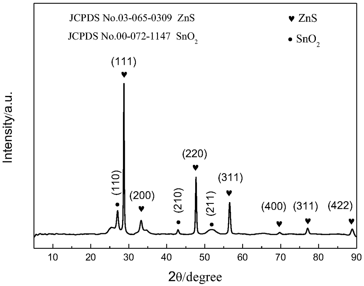 Method for preparing cathode material ZnS/C-SnO2 of sodium ion battery by utilizing tin sludge