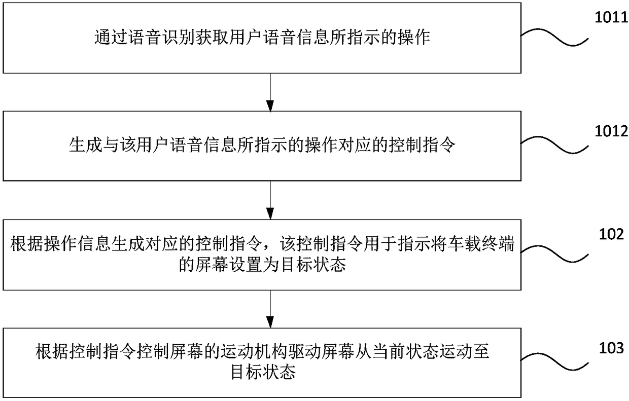 Method and device for switching screen state of vehicle-mounted terminal