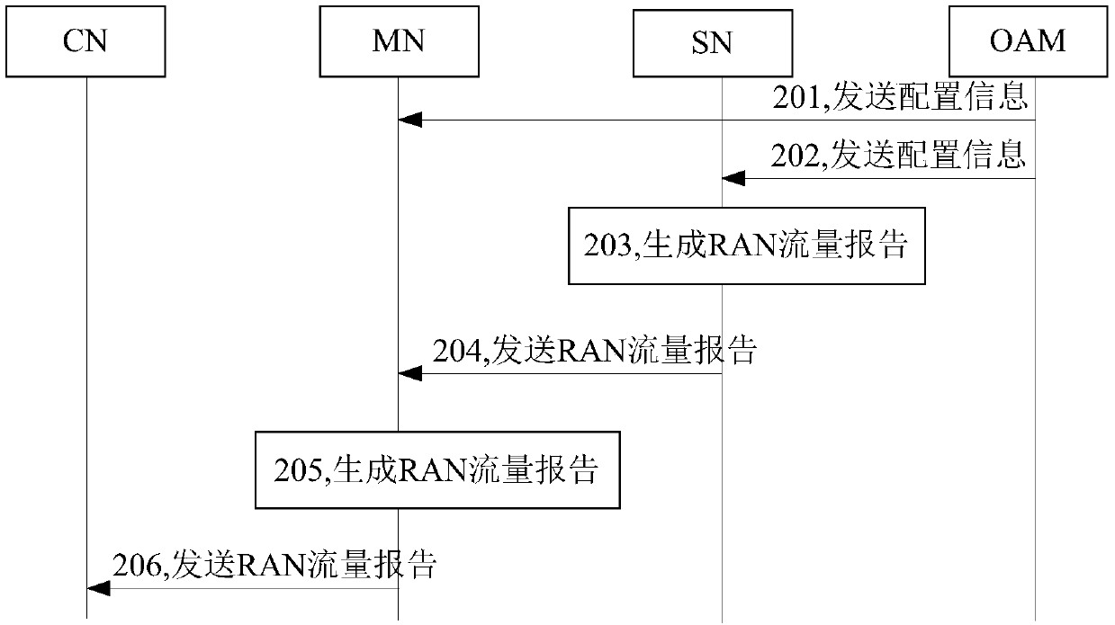 Wireless access network traffic reporting method, device and system and storage medium