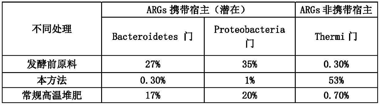 A method for rapidly reducing antibiotics and resistance genes in organic solid waste