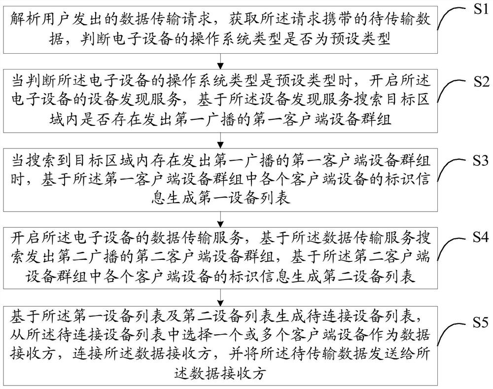 Data transmission method, device, electronic device and readable storage medium