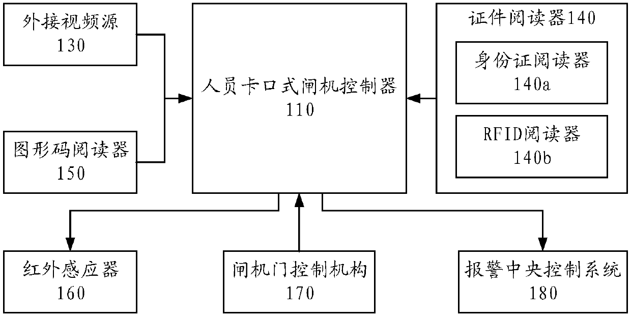 Personnel bayonet gate and controller