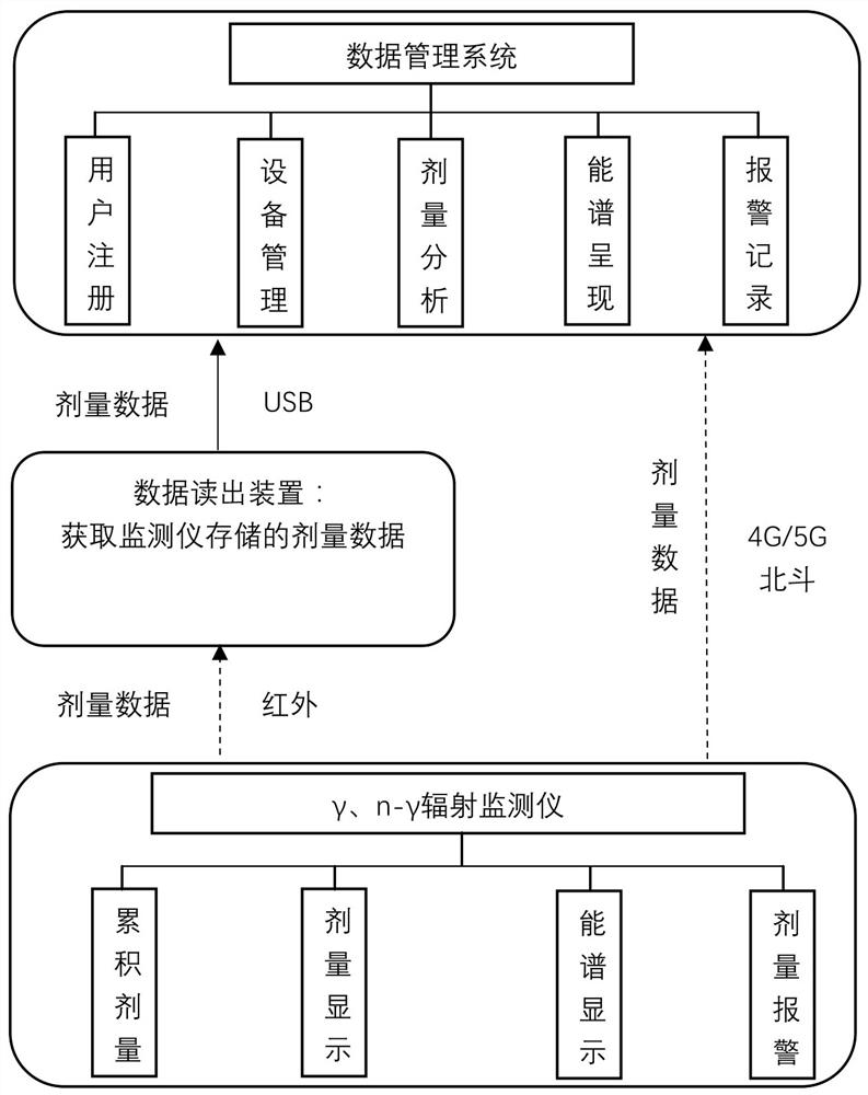 Individual dose equivalent measuring system in complex environment