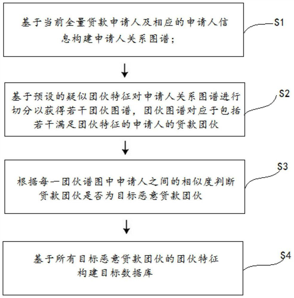 Target database construction method, target applicant identification method, target applicant identification device and target applicant identification system