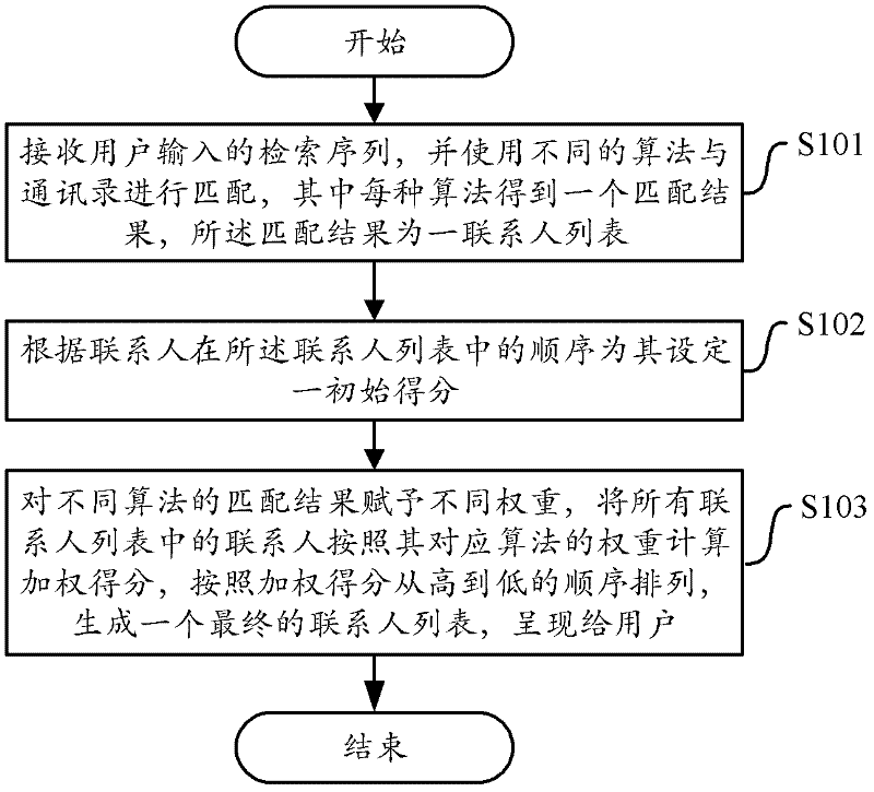 Method and equipment for retrieving contacts