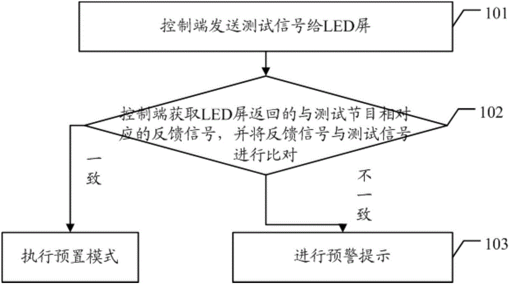 Detection method and system of led display screen
