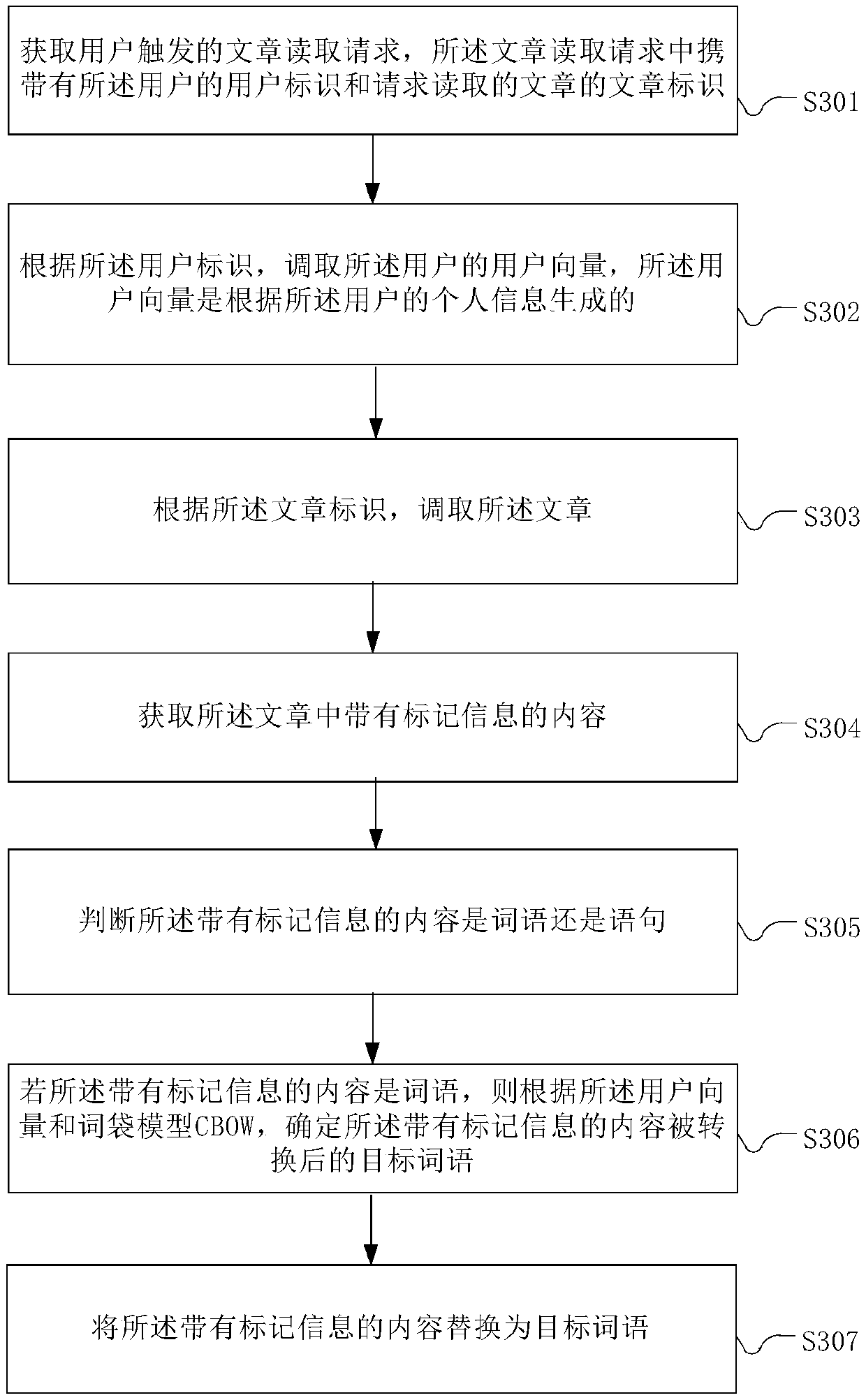 Article content conversion method and device