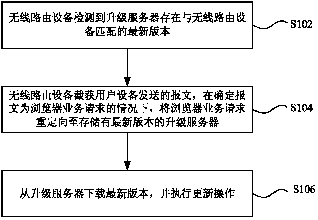 Version update method and device for wireless routing equipment