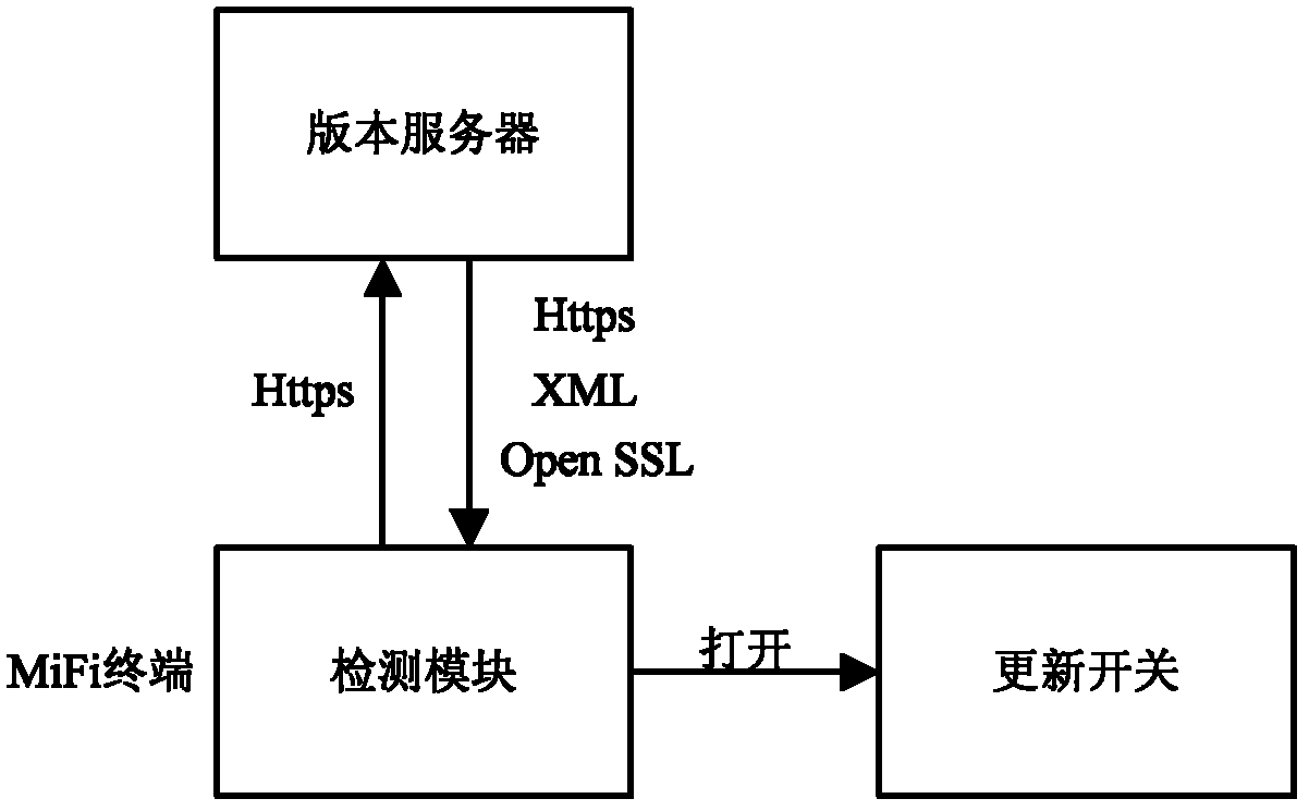 Version update method and device for wireless routing equipment