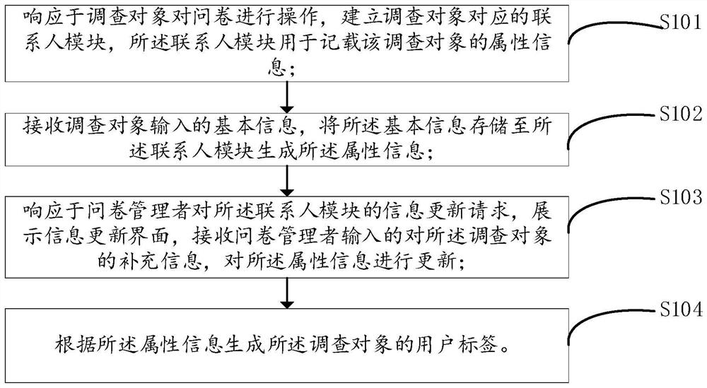 User tag-based questionnaire survey method and system, electronic equipment and storage medium