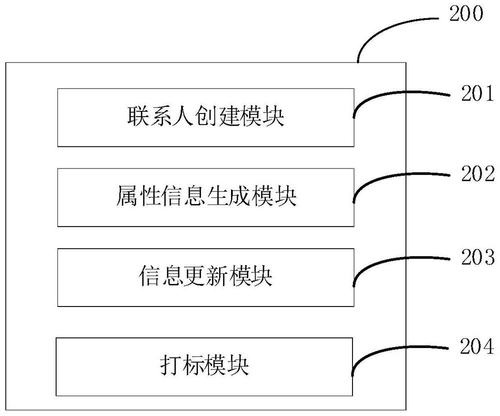 User tag-based questionnaire survey method and system, electronic equipment and storage medium