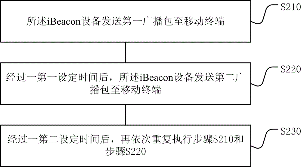 System and method for pushing broadcast information of wireless networks on basis of iBeacon