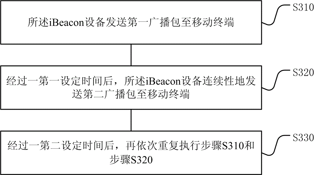 System and method for pushing broadcast information of wireless networks on basis of iBeacon
