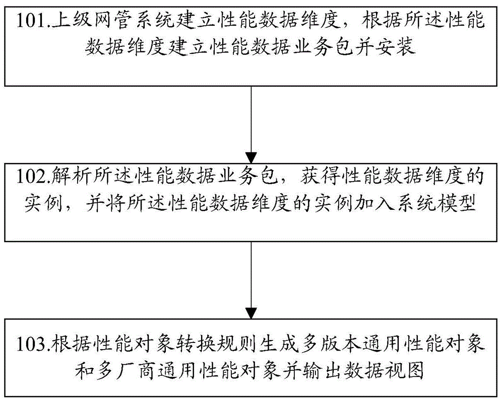 Management method and management device for performance data