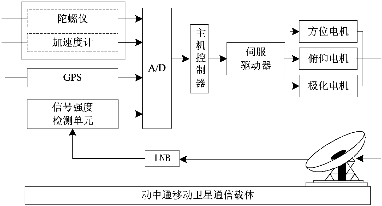 COTM satellite communication system cascade Kalman filtering carrier attitude estimation method