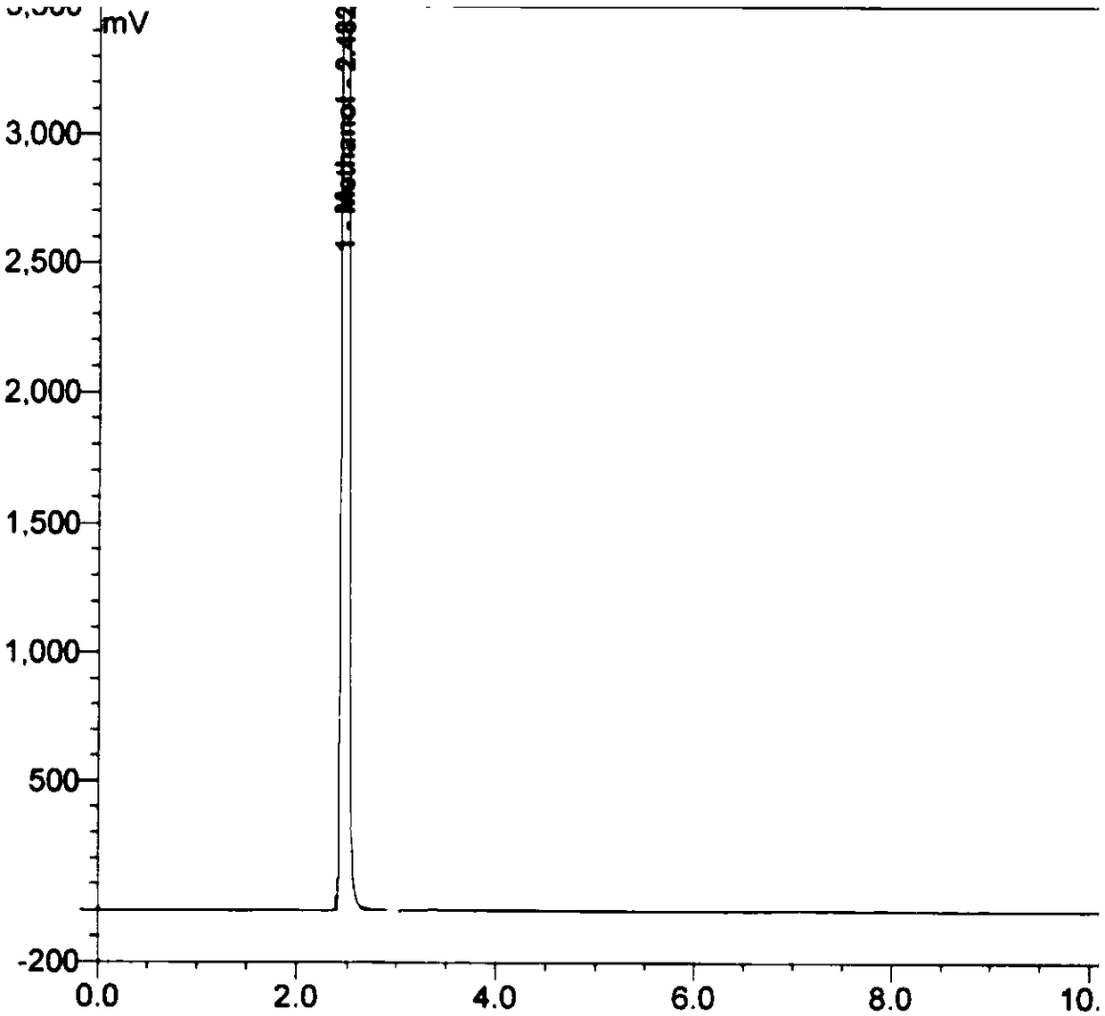 Method for detecting residual solvents in heparin sodium by headspace gas chromatography